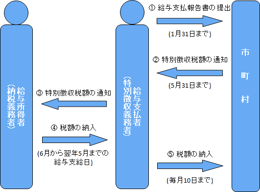 特別徴収の手続き