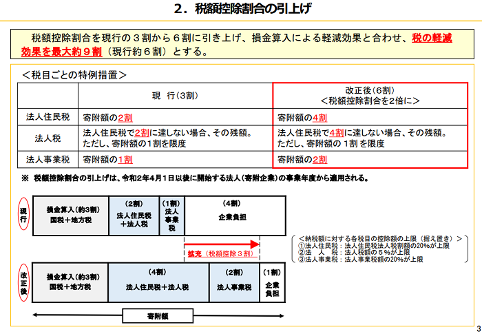 企業版ふるさと納税改正後