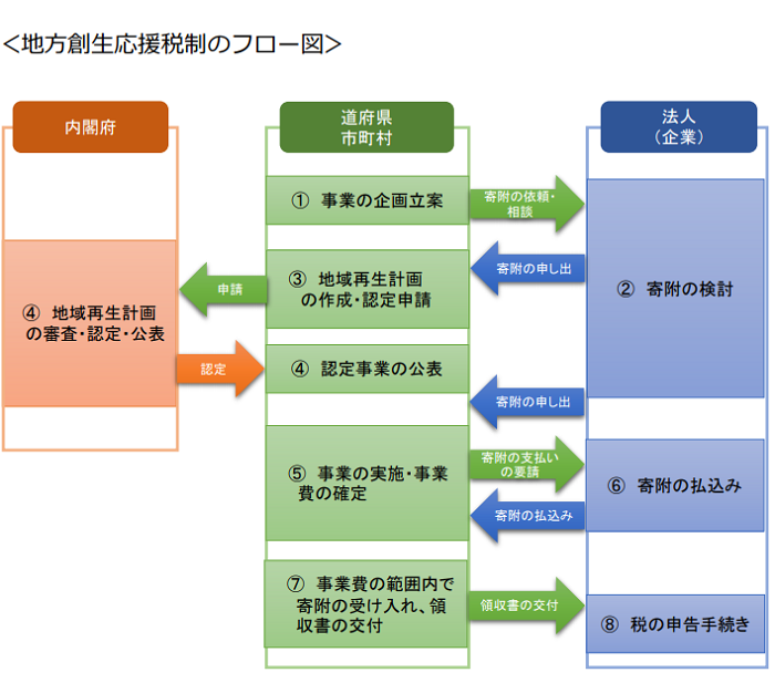 地方創生応援税制のフロー図