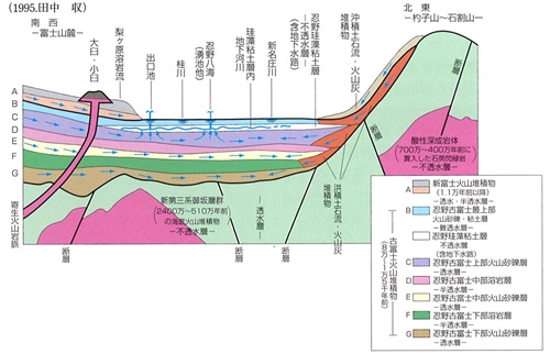 忍野地質資料