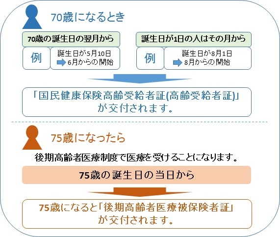 受給者証交付の流れ