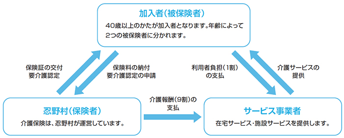 介護保険の仕組み