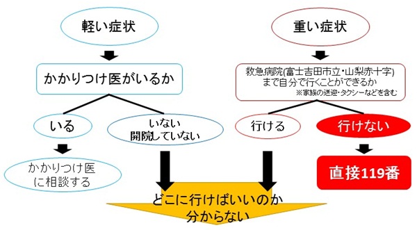 症状別対応