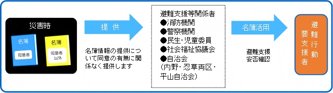 災害時の安否確認、避難誘導、救助活動にのみ活用される名簿(対象者全員登録)の画像