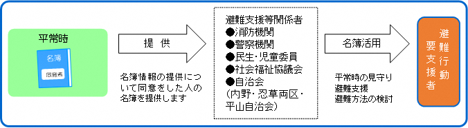 平常時から地域の避難支援体制の整備や見守り活動に活用される名簿(希望者のみ登録)の画像