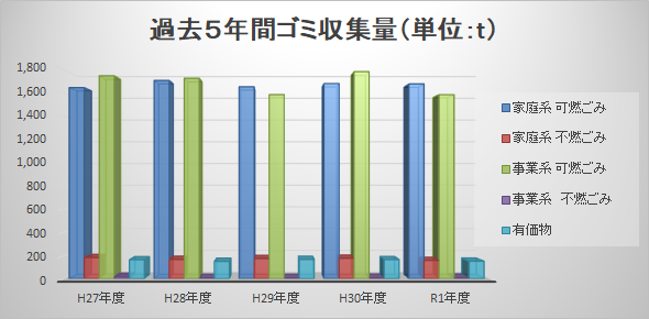 ごみ収集量(平成27年度～令和元年度)