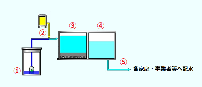 水道水ができるまでの画像