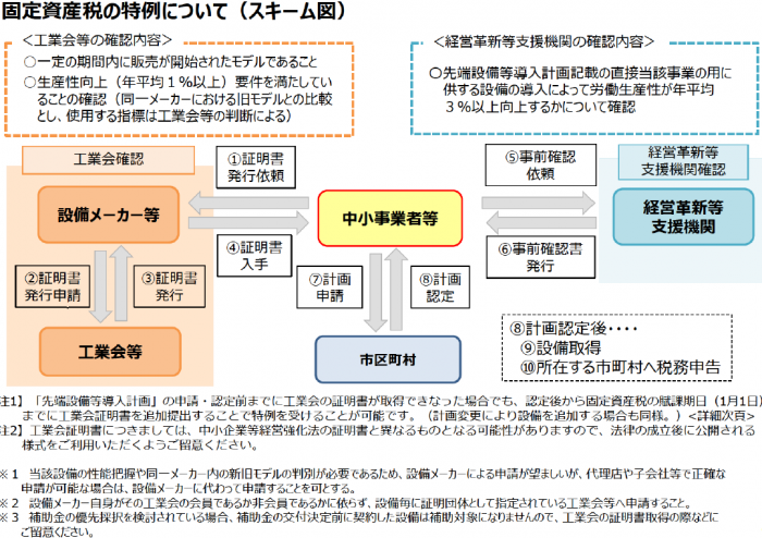 固定資産税特例スキーム