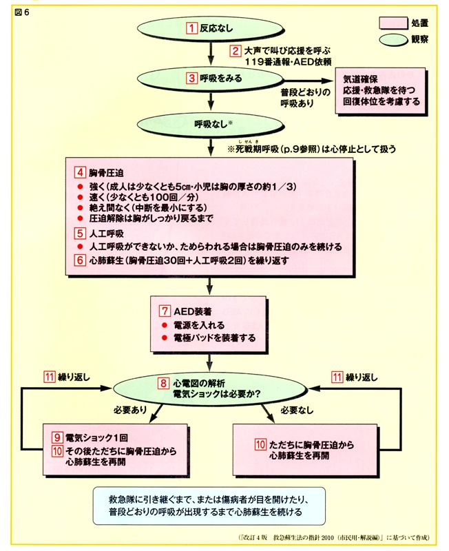 救命処置の流れ