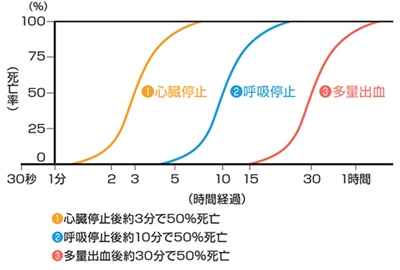 救命曲線