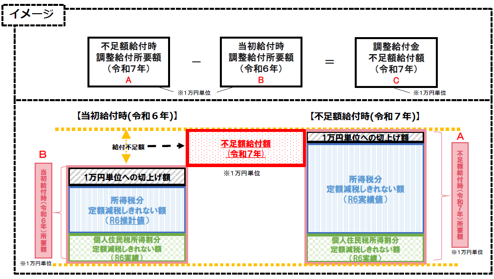 不足額給付1イメージ