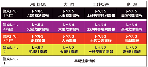 気象警戒レベル